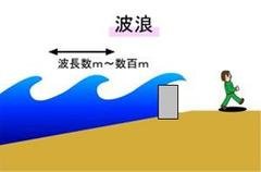 【波浪】津波と高さが同じでも、波浪は波長が短いため一つ一つの波により加わる力は小さく沿岸で砕け散る。